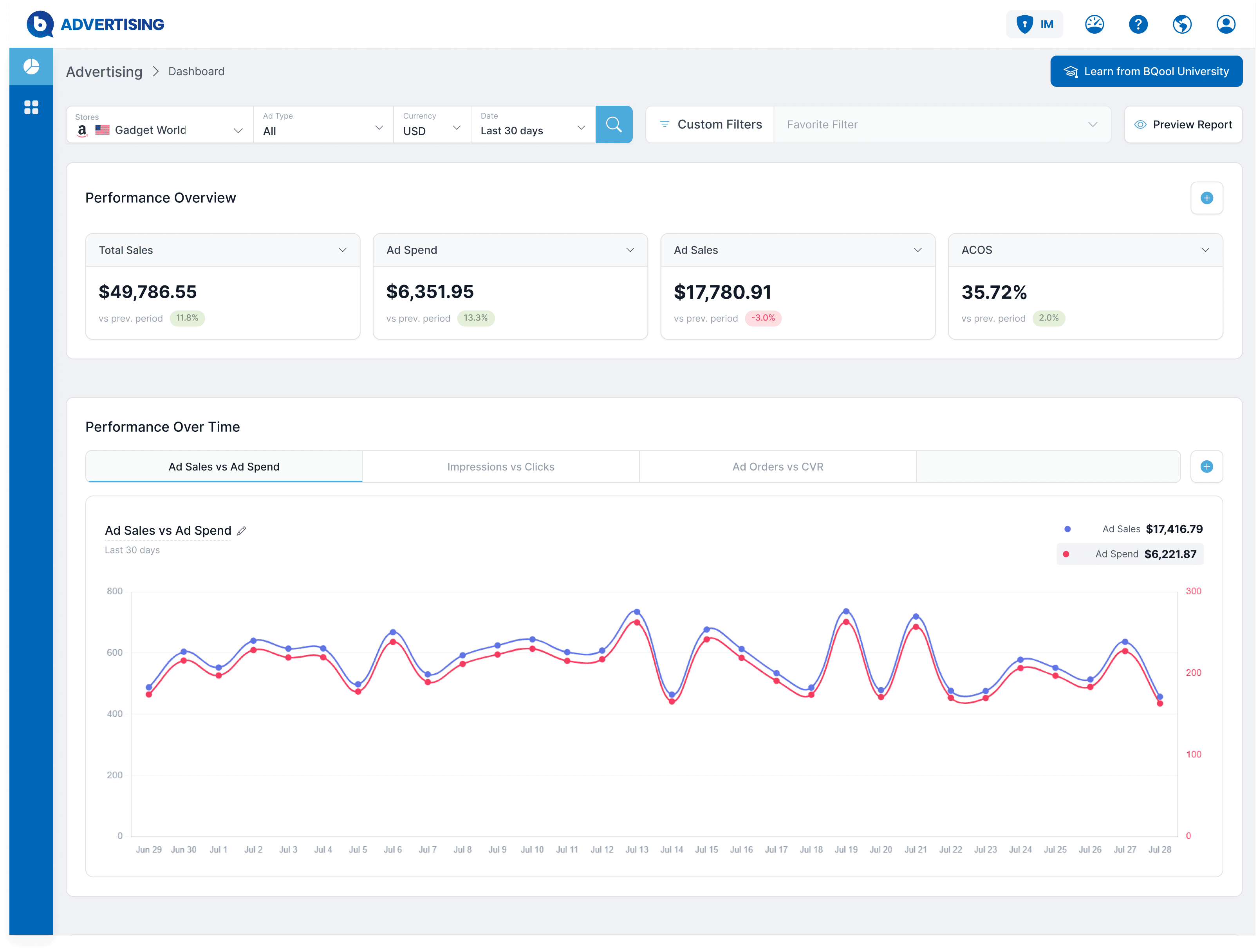 Real BQool advertising dashboard: performance overview and ad sales vs. ad spend chart